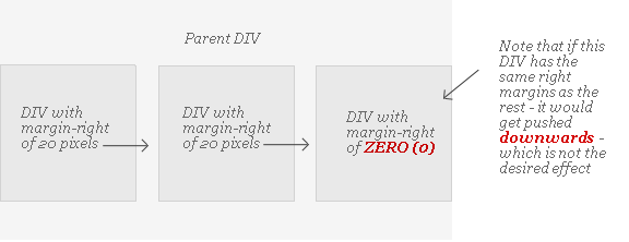 children DIVs with different margin settings illustration1