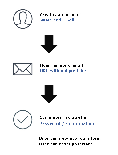 process-user-reg